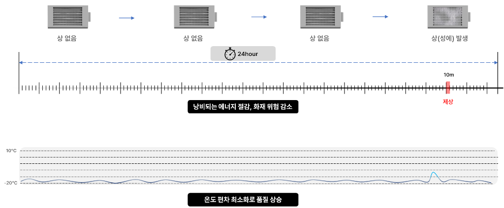 스마트 제상 타임라인